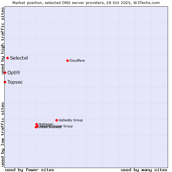 Market position of Selectel vs. Topsec vs. Opti9
