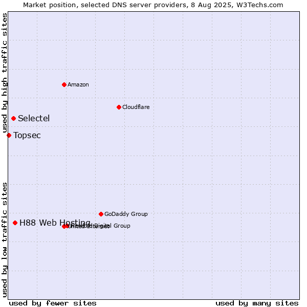 Market position of H88 Web Hosting vs. Selectel vs. Topsec