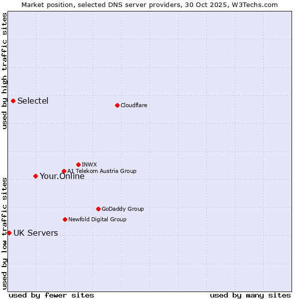 Market position of Your.Online vs. Selectel vs. UK Servers