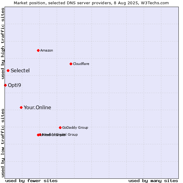 Market position of Your.Online vs. Selectel vs. Opti9