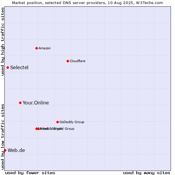Market position of Your.Online vs. Selectel vs. Web.de