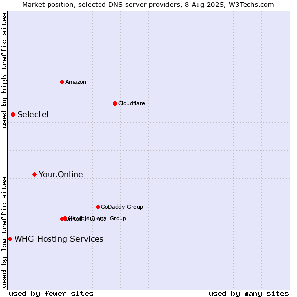 Market position of Your.Online vs. Selectel vs. WHG Hosting Services
