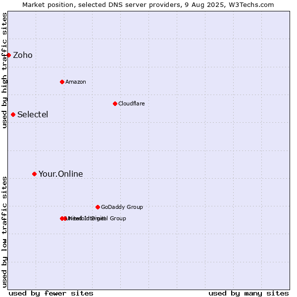 Market position of Your.Online vs. Selectel vs. Zoho
