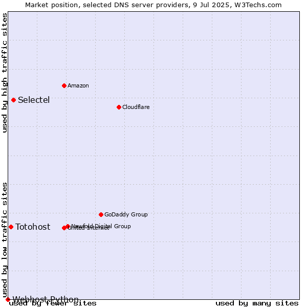 Market position of Selectel vs. Totohost vs. Webhost Python