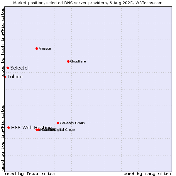 Market position of H88 Web Hosting vs. Selectel vs. Trillion
