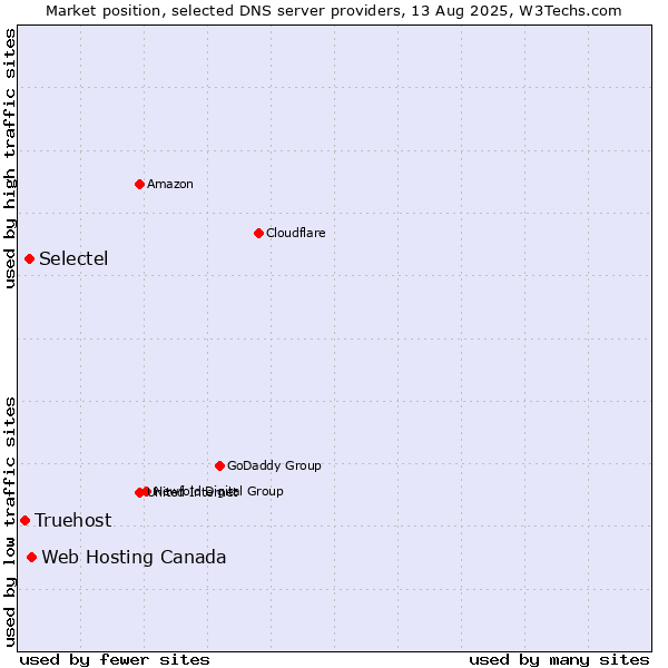 Market position of Web Hosting Canada vs. Selectel vs. Truehost