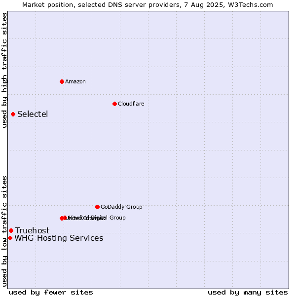 Market position of Selectel vs. Truehost vs. WHG Hosting Services