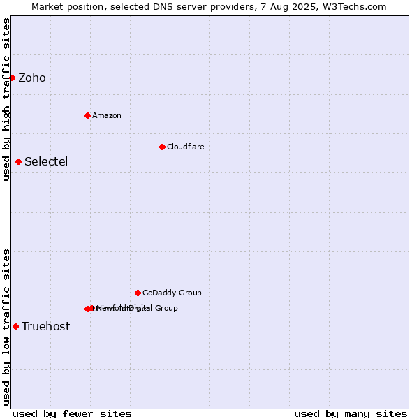 Market position of Selectel vs. Truehost vs. Zoho