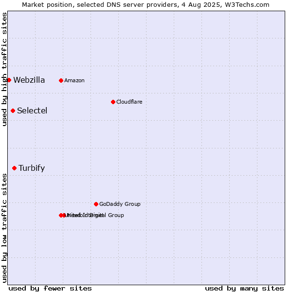 Market position of Turbify vs. Selectel vs. Webzilla