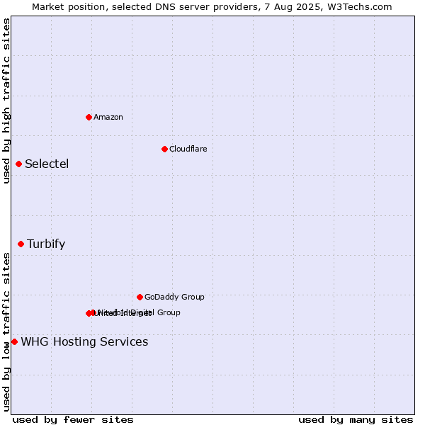 Market position of Turbify vs. Selectel vs. WHG Hosting Services