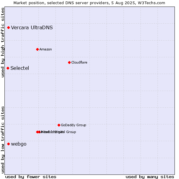 Market position of Vercara UltraDNS vs. webgo vs. Selectel