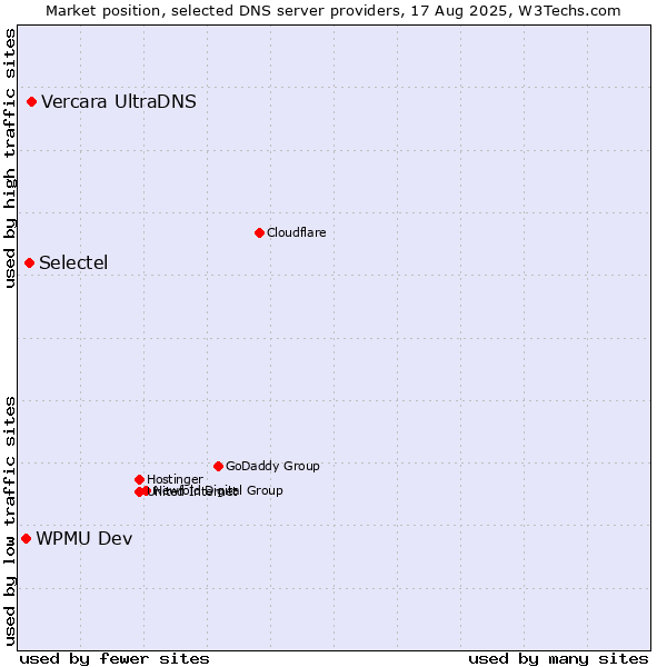 Market position of Vercara UltraDNS vs. Selectel vs. WPMU Dev