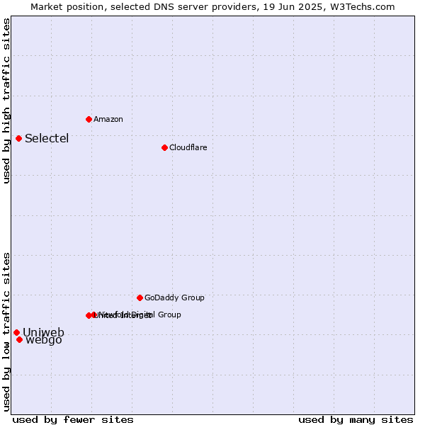 Market position of webgo vs. Selectel vs. Uniweb