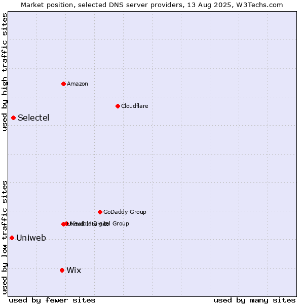 Market position of Wix vs. Selectel vs. Uniweb