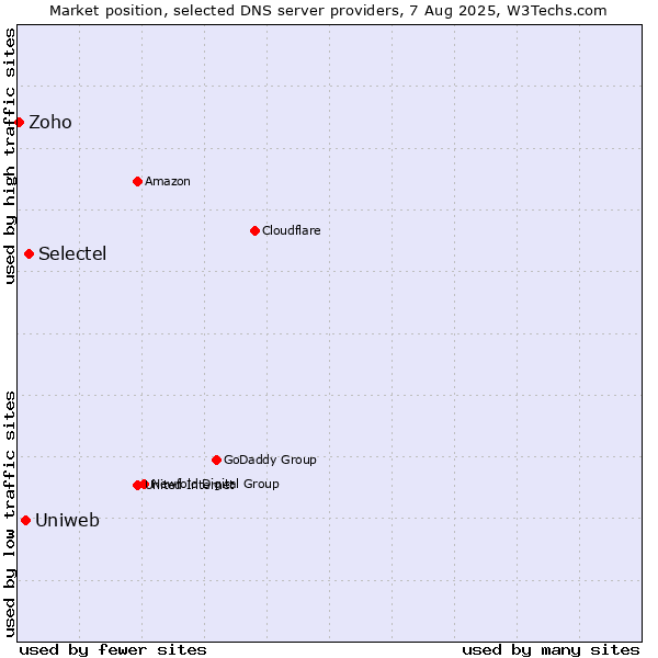 Market position of Selectel vs. Uniweb vs. Zoho