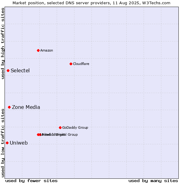 Market position of Zone Media vs. Selectel vs. Uniweb