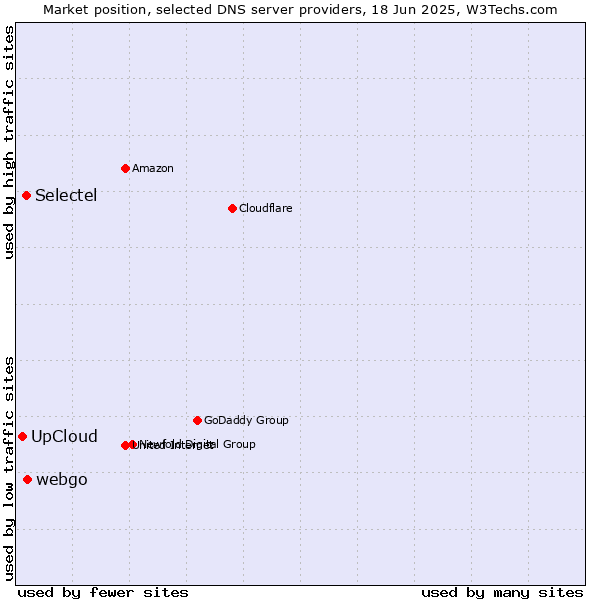 Market position of webgo vs. Selectel vs. UpCloud