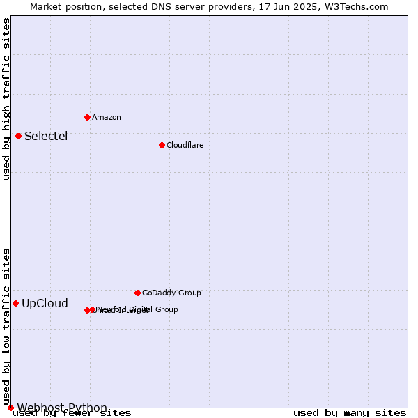 Market position of Selectel vs. UpCloud vs. Webhost Python