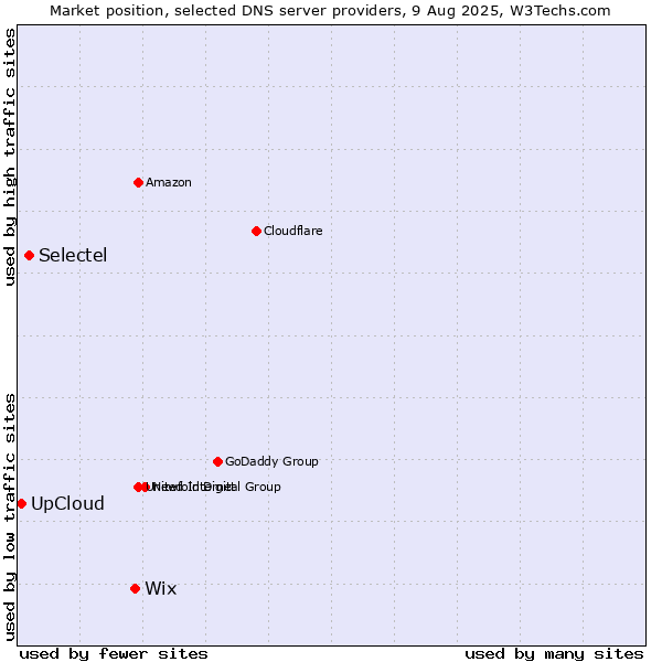 Market position of Wix vs. Selectel vs. UpCloud