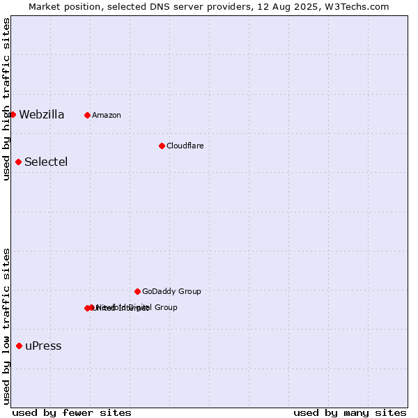 Market position of uPress vs. Selectel vs. Webzilla