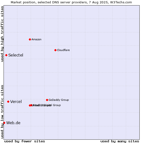 Market position of Vercel vs. Selectel vs. Web.de