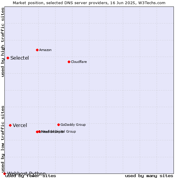 Market position of Vercel vs. Selectel vs. Webhost Python