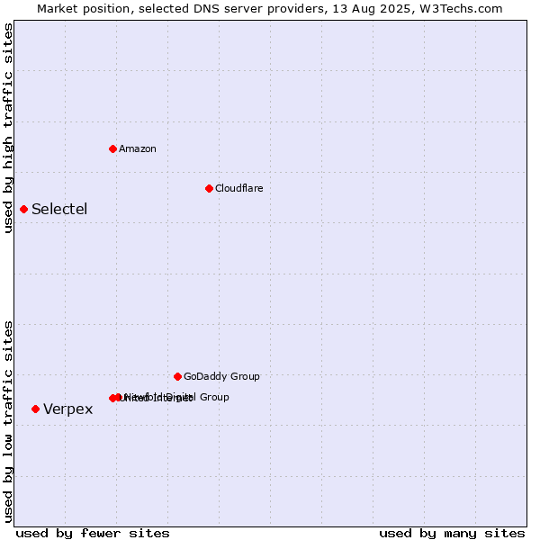 Market position of Verpex vs. Selectel