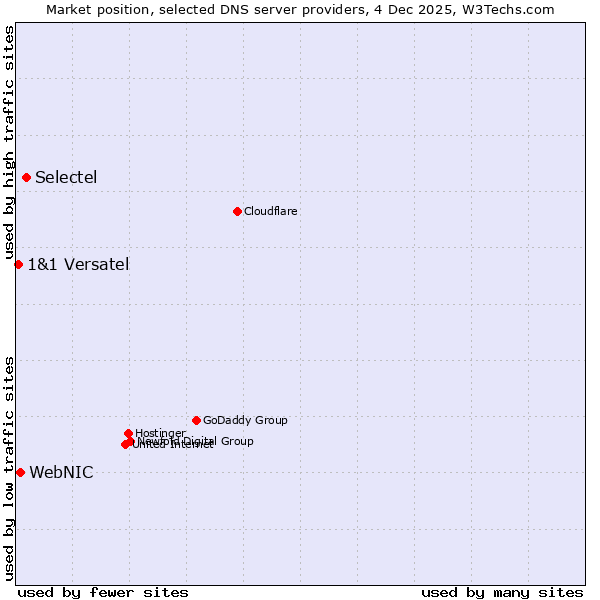 Market position of Selectel vs. WebNIC vs. 1&1 Versatel