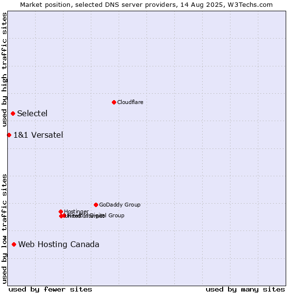 Market position of Web Hosting Canada vs. Selectel vs. 1&1 Versatel