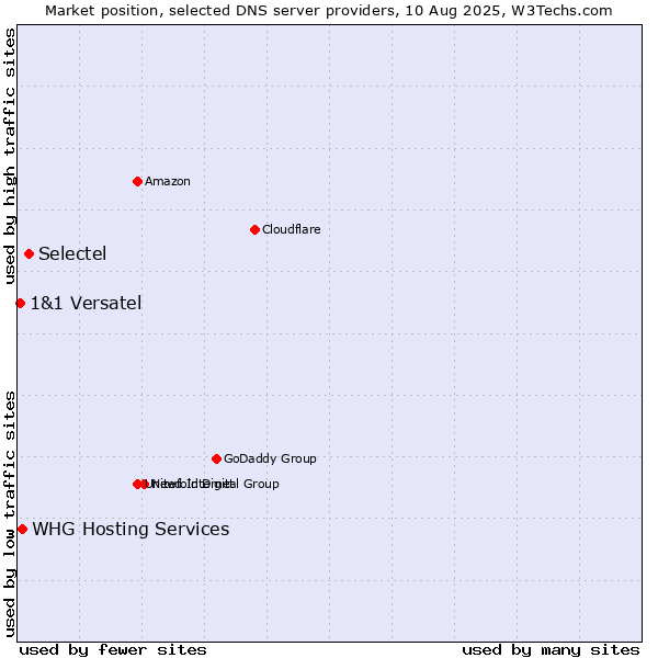 Market position of Selectel vs. WHG Hosting Services vs. 1&1 Versatel