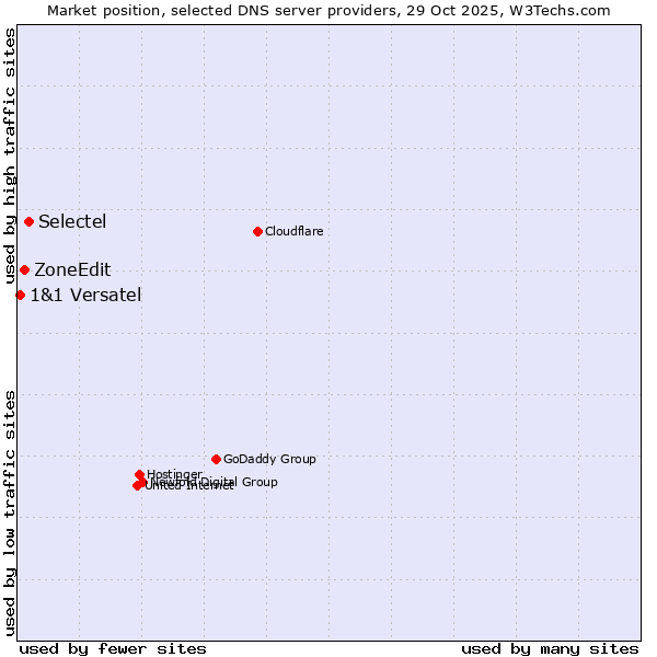 Market position of Selectel vs. ZoneEdit vs. 1&1 Versatel