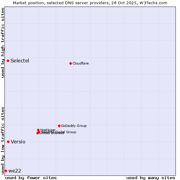 Market position of Versio vs. Selectel vs. we22