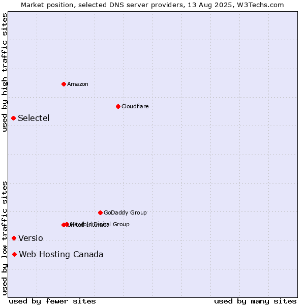 Market position of Web Hosting Canada vs. Versio vs. Selectel