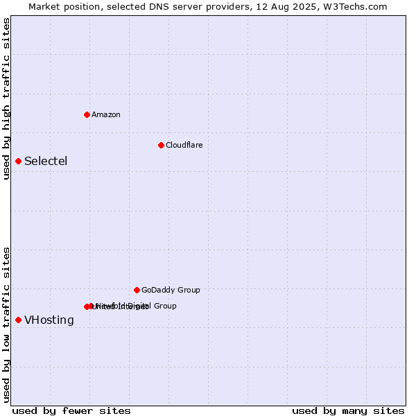 Market position of VHosting vs. Selectel