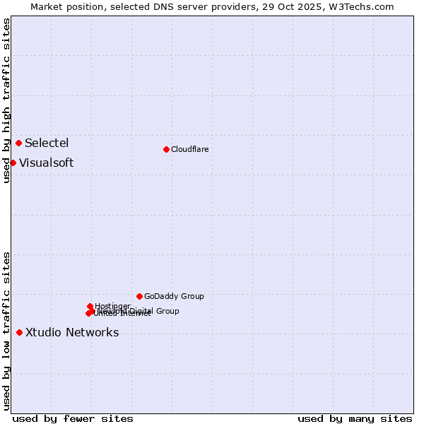 Market position of Xtudio Networks vs. Selectel vs. Visualsoft