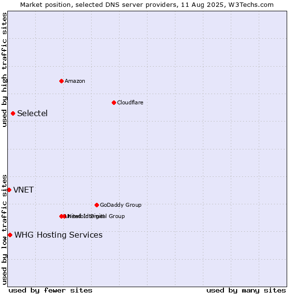 Market position of Selectel vs. WHG Hosting Services vs. VNET