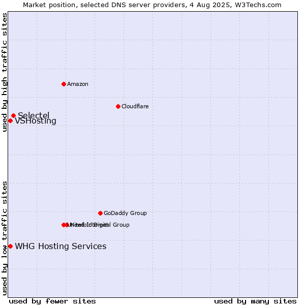 Market position of Selectel vs. VSHosting vs. WHG Hosting Services