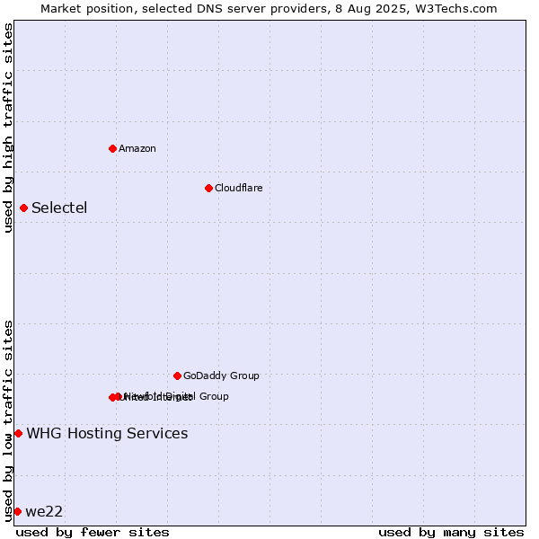 Market position of Selectel vs. WHG Hosting Services vs. we22