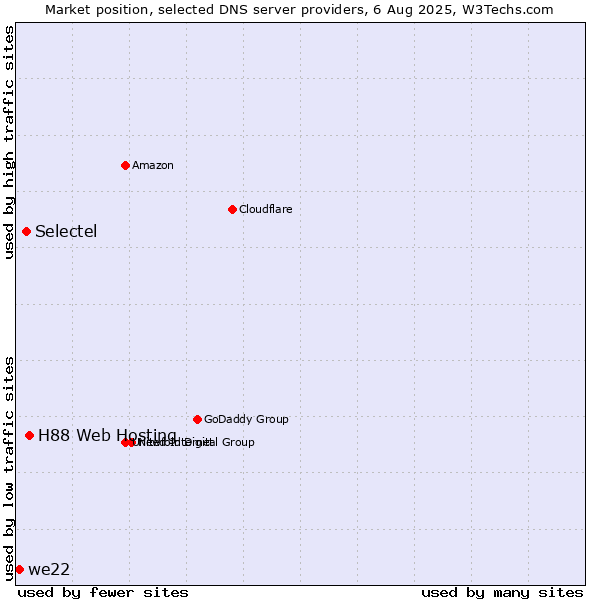 Market position of H88 Web Hosting vs. Selectel vs. we22