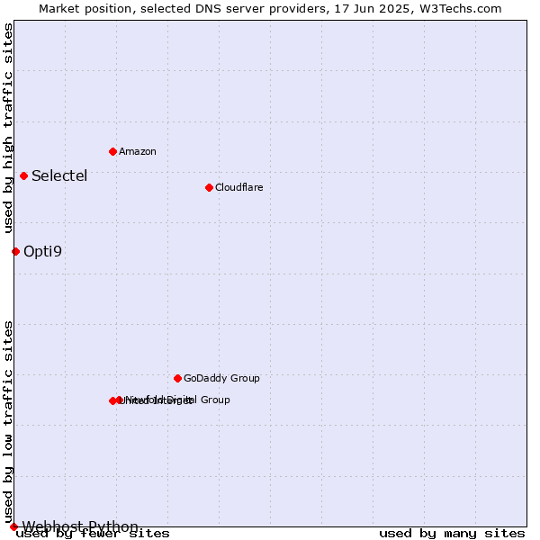 Market position of Selectel vs. Opti9 vs. Webhost Python