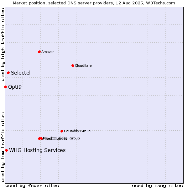 Market position of Selectel vs. WHG Hosting Services vs. Opti9