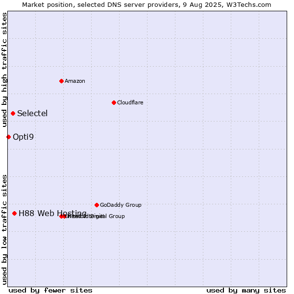 Market position of H88 Web Hosting vs. Selectel vs. Opti9
