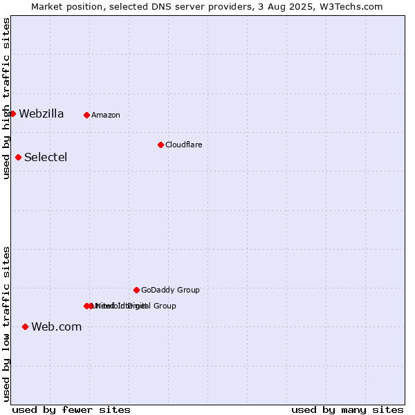 Market position of Web.com vs. Selectel vs. Webzilla