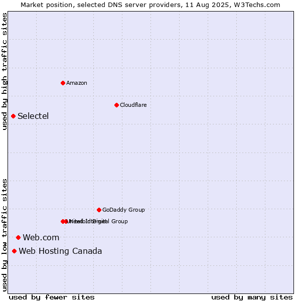Market position of Web.com vs. Web Hosting Canada vs. Selectel