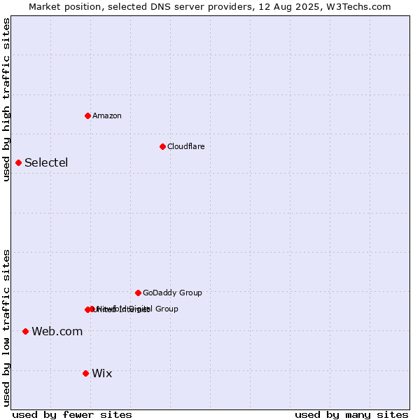 Market position of Wix vs. Web.com vs. Selectel