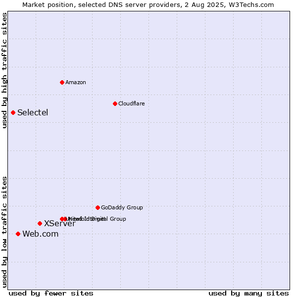 Market position of XServer vs. Web.com vs. Selectel