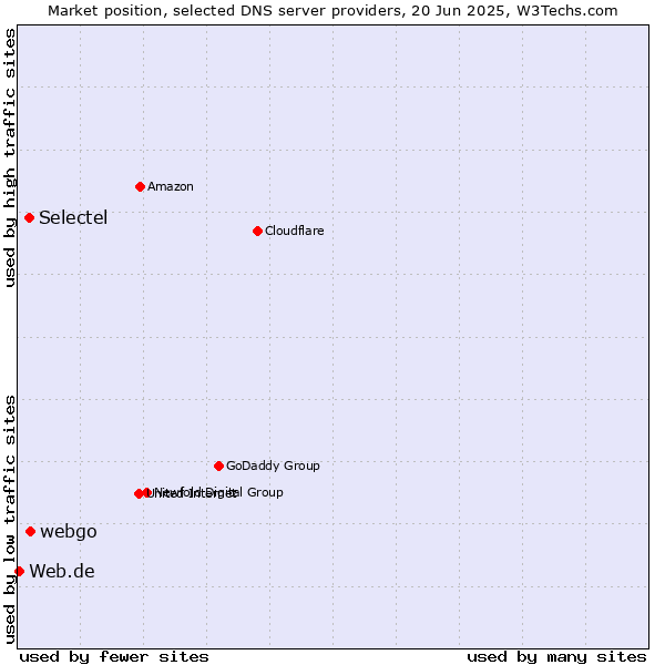 Market position of webgo vs. Selectel vs. Web.de
