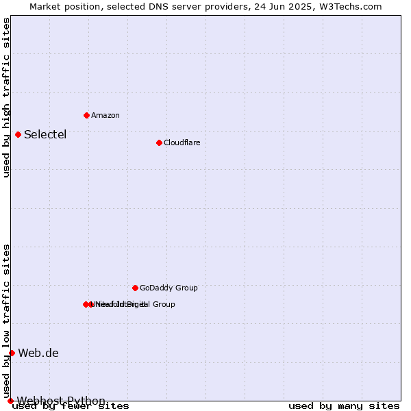 Market position of Selectel vs. Web.de vs. Webhost Python