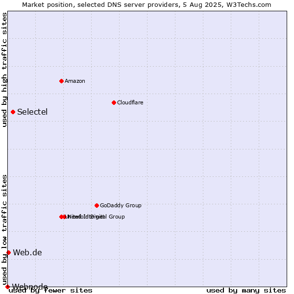 Market position of Selectel vs. Web.de vs. Webnode