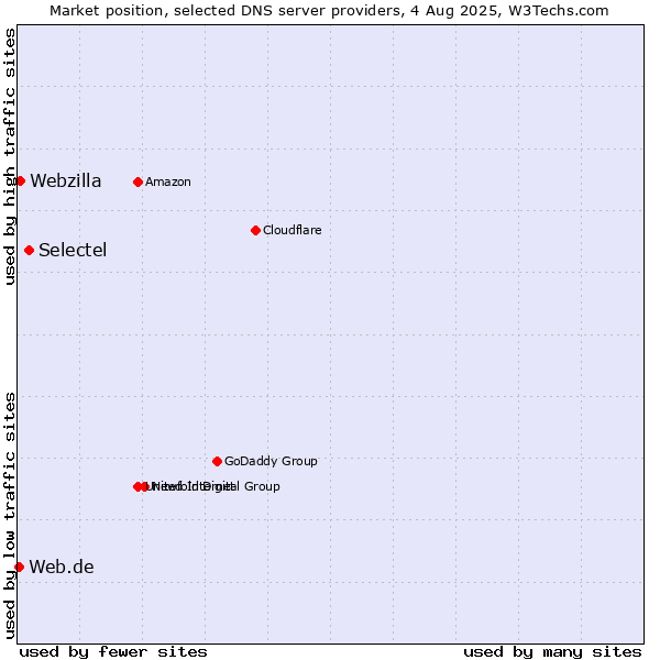 Market position of Selectel vs. Webzilla vs. Web.de
